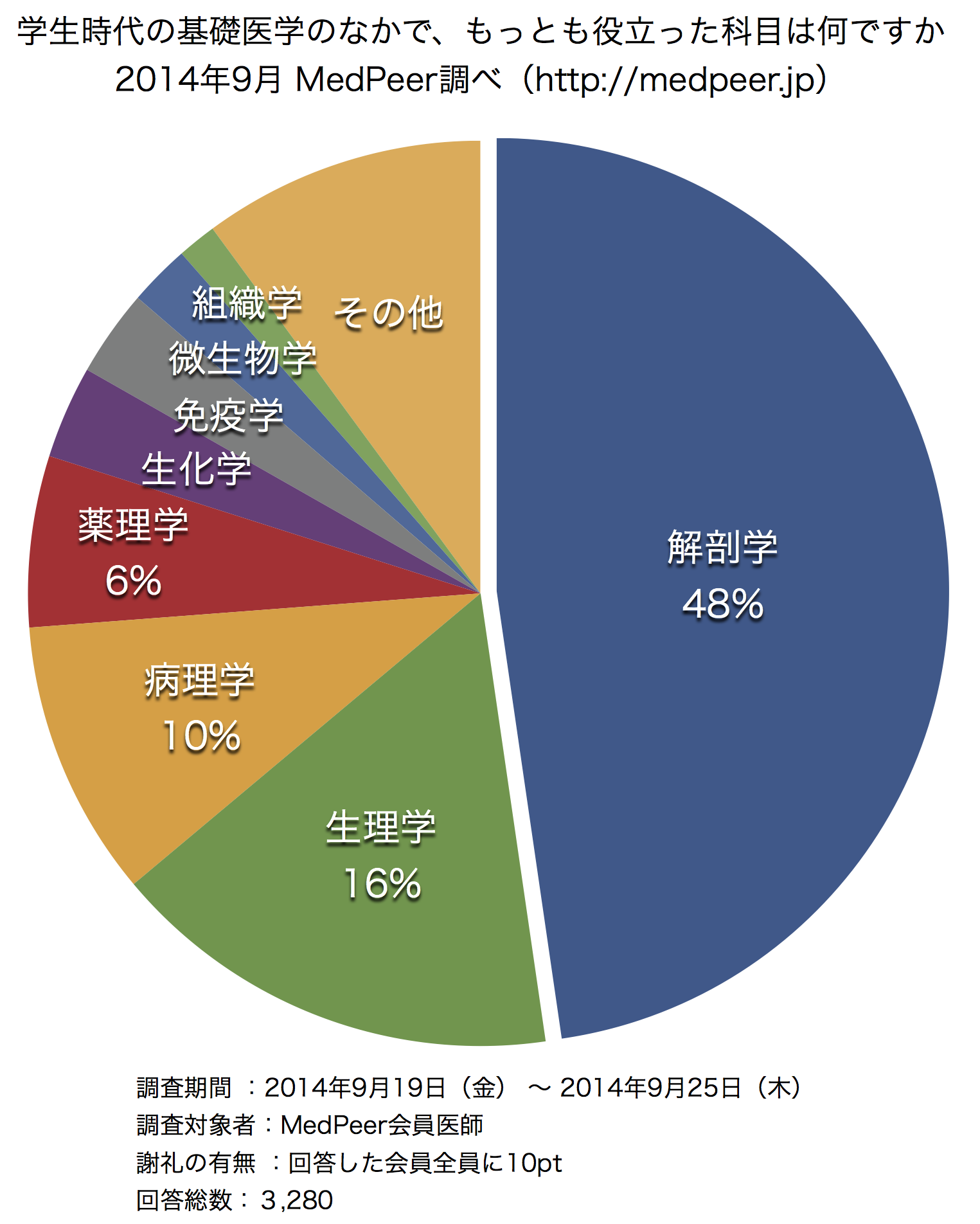 学生時代の基礎医学のなかで、もっとも役立った科目は何ですか