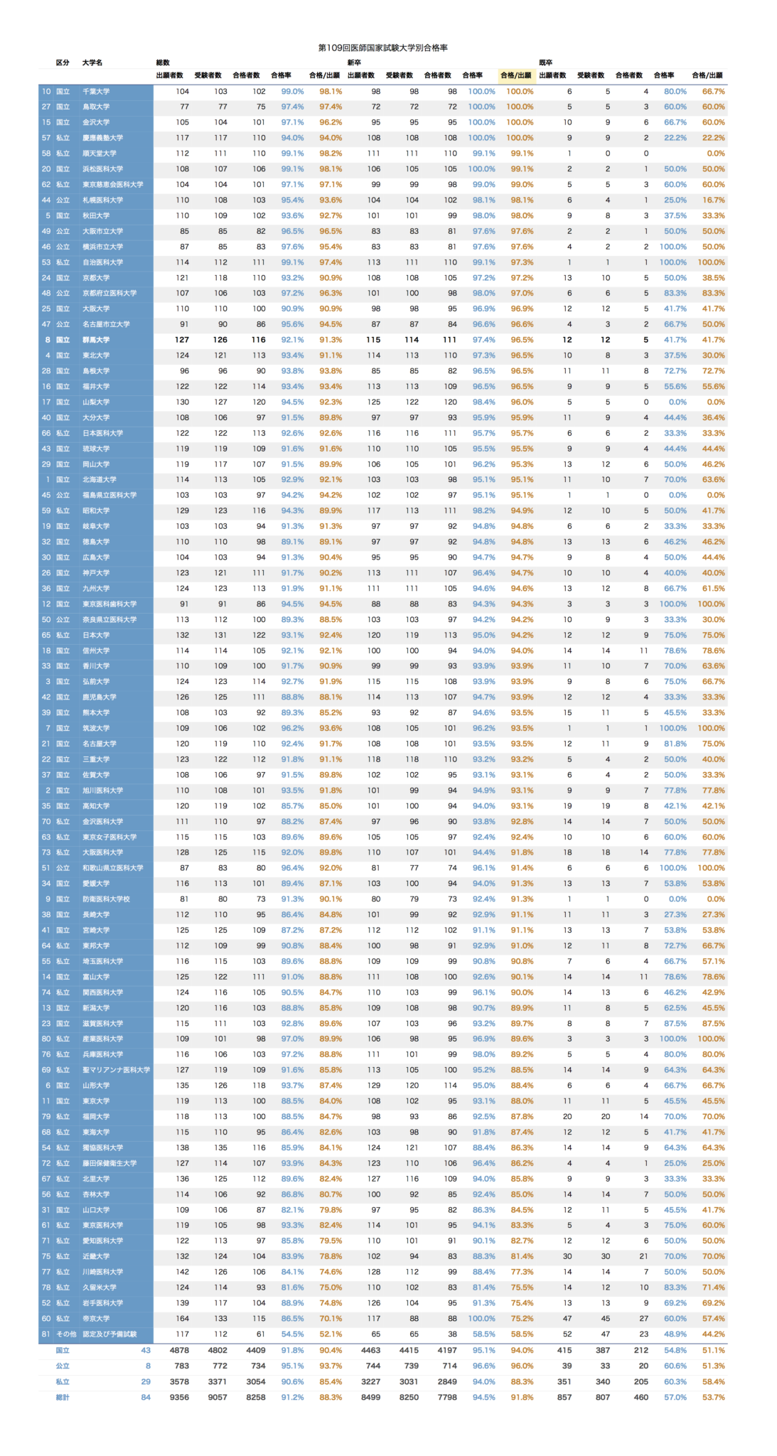 第109回医師国家試験大学別合格率