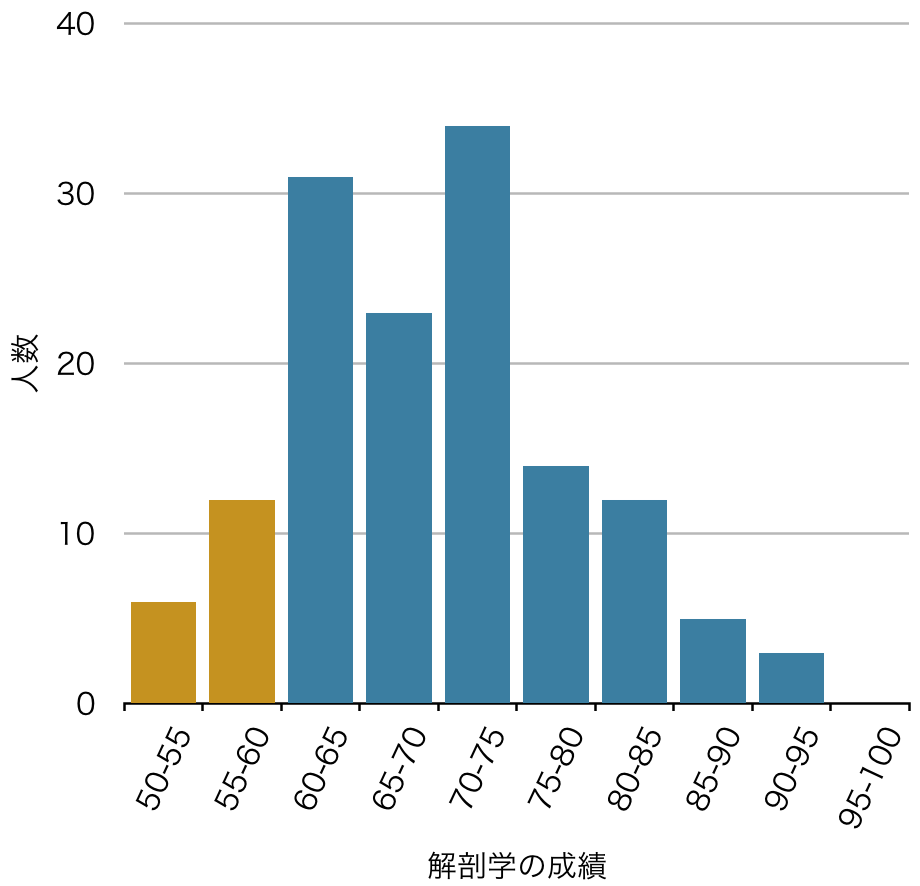 2015年度肉眼解剖学の成績分布(50点未満は省略)